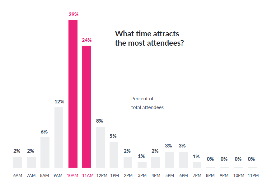 best time to host webinar