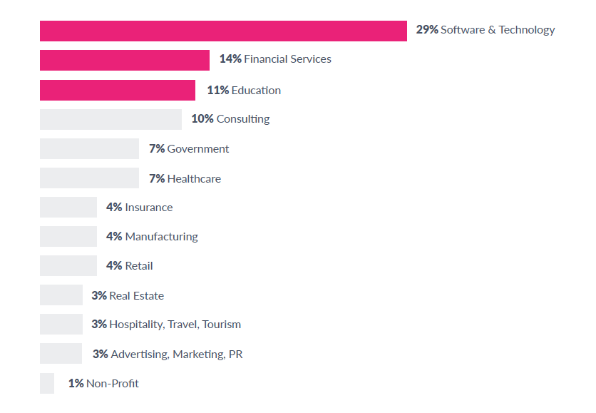 Webinar benchmark - top industries