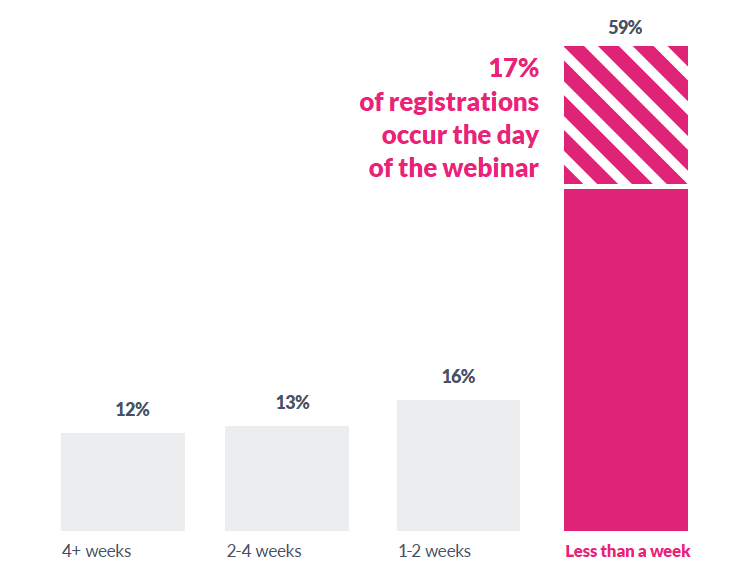 webinar registration cadence