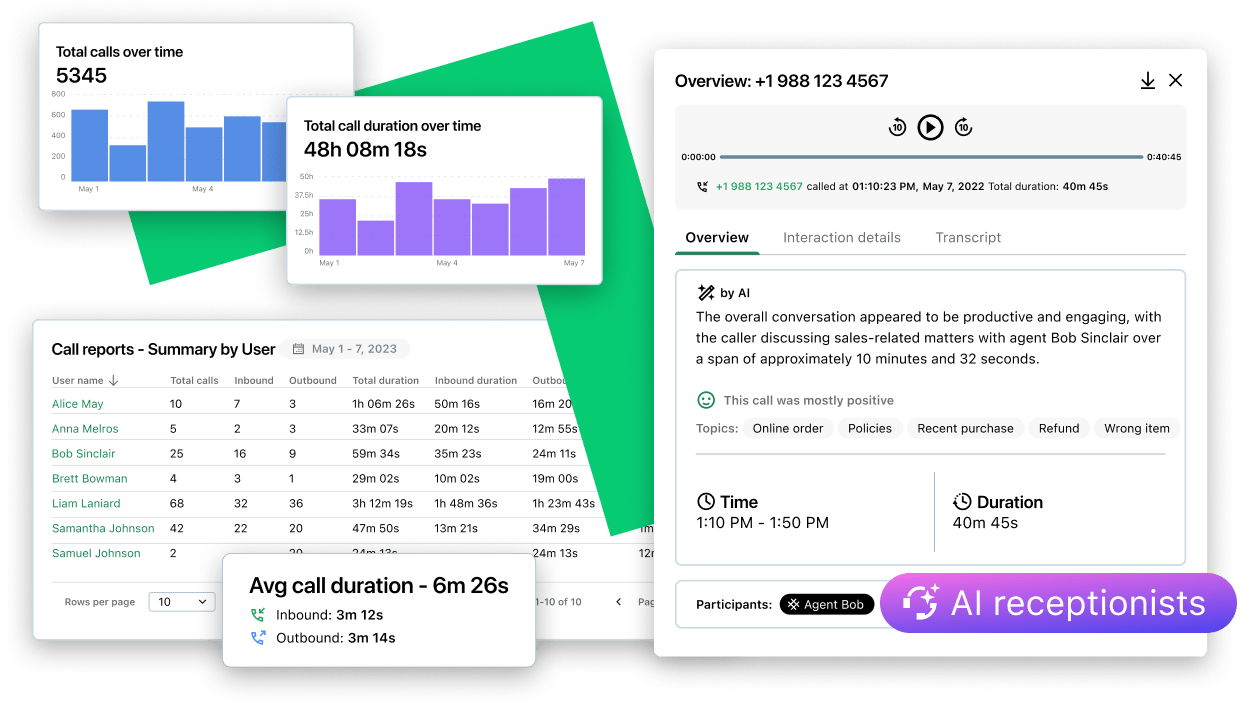 Real-time dashboard linked with AI Receptionist on the GoTo Connect unified platform, displaying total calls, call duration, user summaries, and detailed interaction transcripts, highlighting seamless setup and built-in reporting for efficient workflow integration.