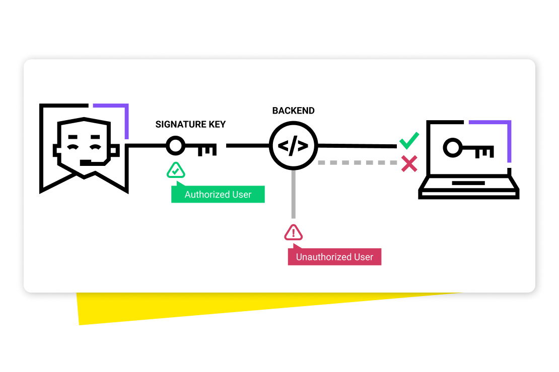 Diagrama detalhando a verificação adicional com uma chave de segurança única do GoTo Resolve.