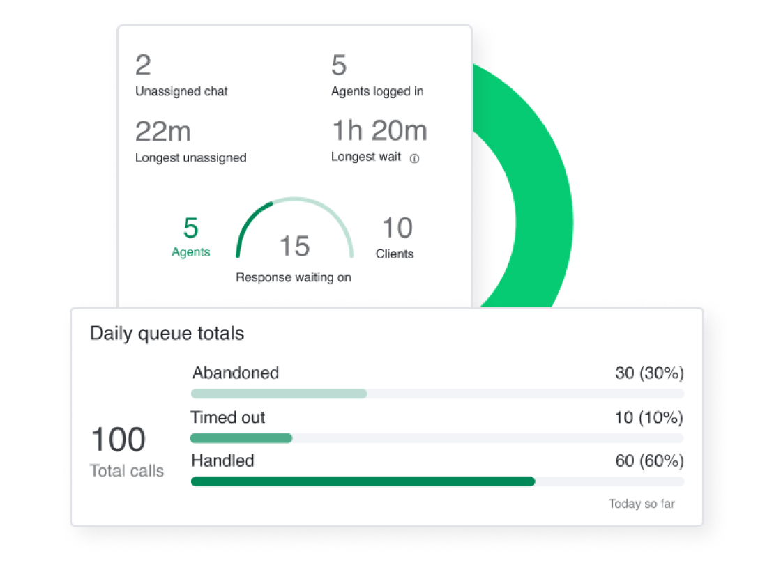 Collage showing how GoTo Contact data insights can improve team productivity and guage customer satisfaction.
